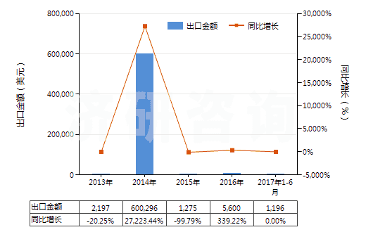 2013-2017年6月中國(guó)其他石油等礦物油類的殘?jiān)?HS27139000)出口總額及增速統(tǒng)計(jì) 2013-2017年6月中國(guó)其他石油等礦物油類的殘?jiān)?HS27139000)出口總額及增速統(tǒng)計(jì)